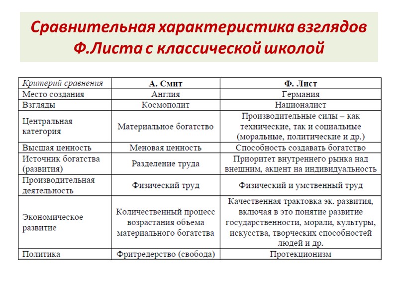 Сравнительная характеристика взглядов Ф.Листа с классической школой